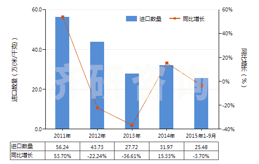 2011-2015年9月中國(guó)聚丙烯腈及其變性短纖＜85%與毛混紡布(HS55152200)進(jìn)口量及增速統(tǒng)計(jì)